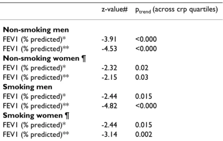 Table 3: Association (z-value; p trend) of FEV1 %predicted with  CRP quartile classes §