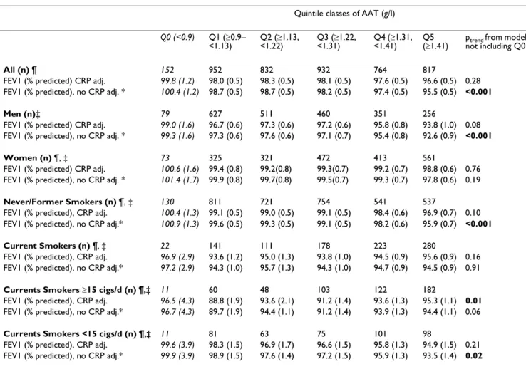 Table 4: Mean (SE) FEV1 %predicted in relation to AAT quintile classes †