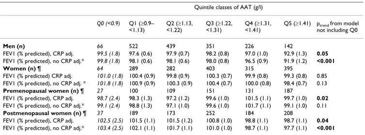Table 6: Mean (SE) FEV1 %predicted in relation to AAT quintile classes in current smokers †