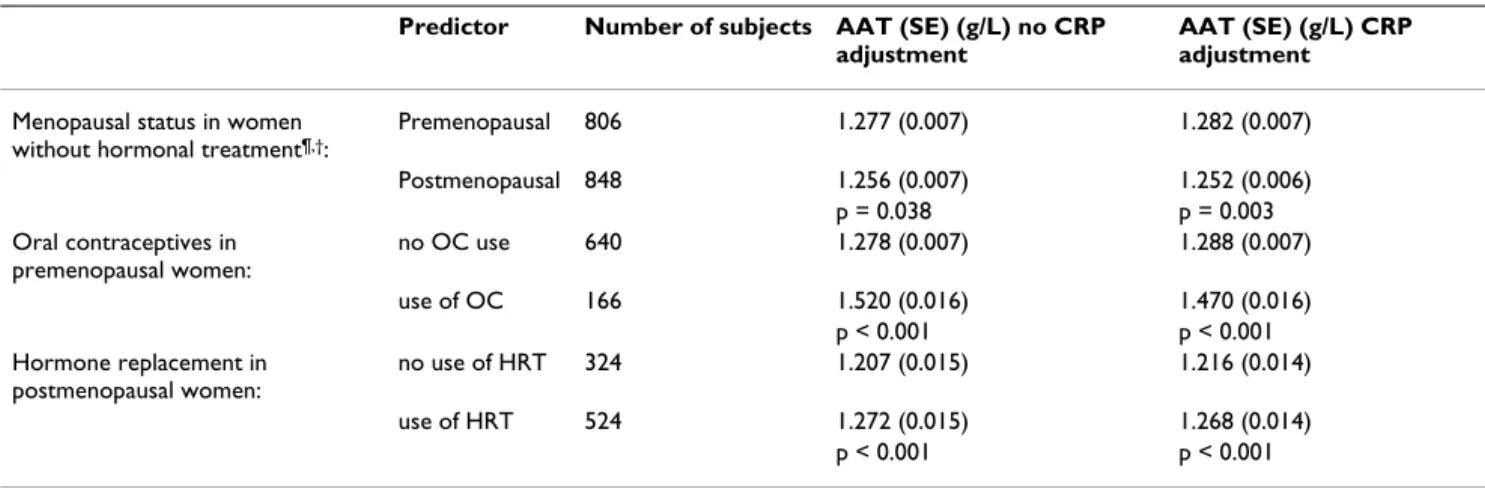 Table 7: Adjusted* mean AAT serum levels in women by menopausal status and hormone intake