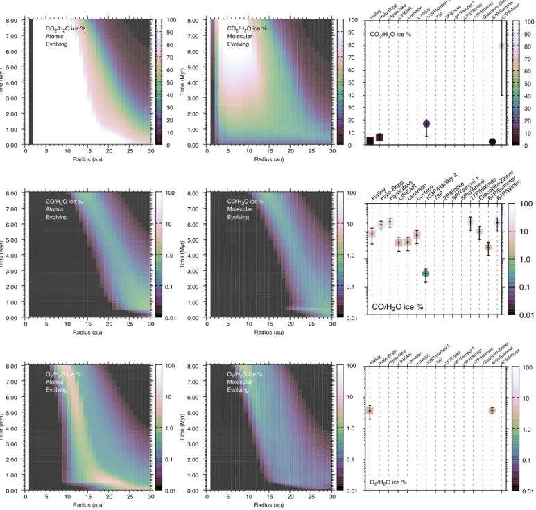Fig. A.1. Abundance of CO 2 , CO, and O 2 ice relative to water ice as a function of radius and time for the protoplanetary disk model with evolving physical conditions and using fully atomic initial abundances (left) and fully molecular initial abundances