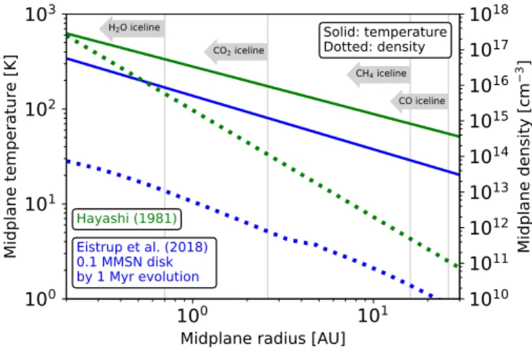 Fig. 1. Physical structures of disk midplanes for pre-solar nebula from Hayashi (1981) (in green), and for 0.1 MMSN disk by 1 Myr evolution from Eistrup et al