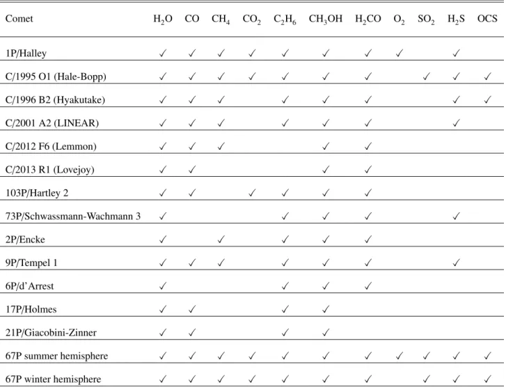 Table 1. Molecules detected in each comets included in this work Comet H 2 O CO CH 4 CO 2 C 2 H 6 CH 3 OH H 2 CO O 2 SO 2 H 2 S OCS 1P /Halley X X X X X X X X X C /1995 O1 (Hale-Bopp) X X X X X X X X X X C /1996 B2 (Hyakutake) X X X X X X X X C/2001 A2 (LI