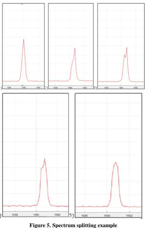 Figure 5. Spectrum splitting example This shows that the construction of such an algorithm 