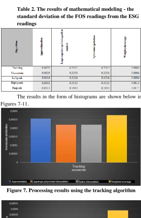 Figure 8. Processing results using the maximum selection algorithm 