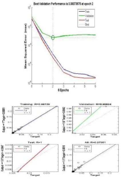 Figure 3. Performance and regression plots for RMS 