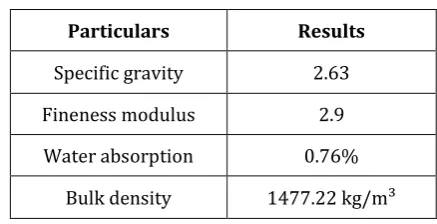 Table – 3: Properties of Fine Aggregate  
