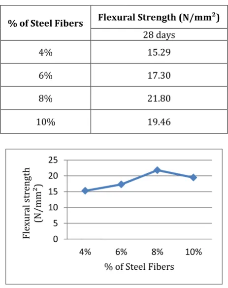 Table – 8: Flexural Strength Test Results  