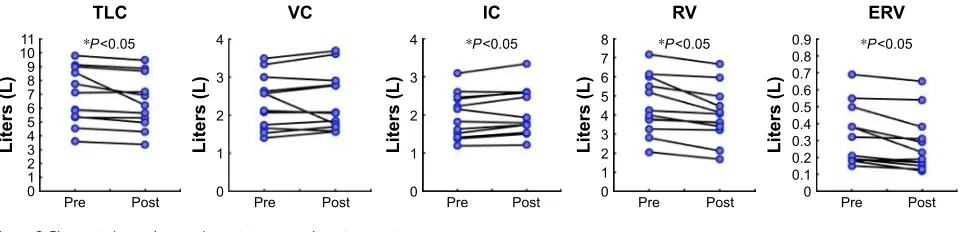 Figure 2 Changes in lung volume and capacities pre- and postintervention.