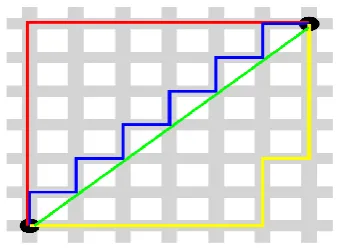 Fig 1 Comparison of Manhattan and Euclidean Distances  