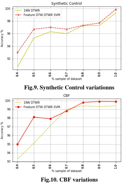 Fig.9. Synthetic Control variationns 