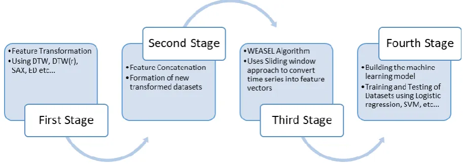 Fig.11. Proposed Time series classification work flow diagram 