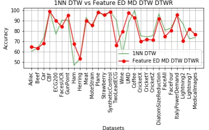 Fig.12. 1NN DTW vs Feature DTW_DTWR_ED_MD_WEASEL 