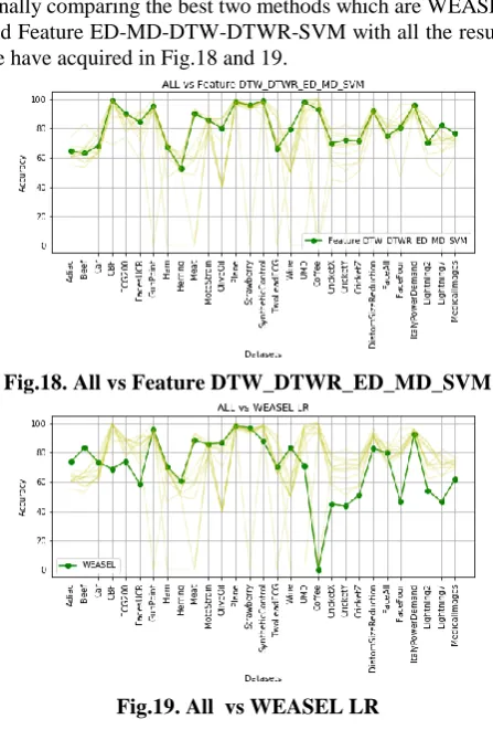 Fig.19. All  vs WEASEL LR 