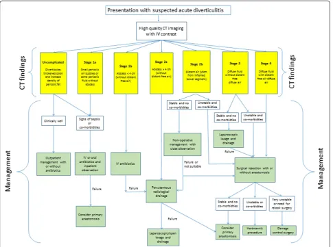 Figure 1 Suggested management of acute diverticulitis in the emergency setting.