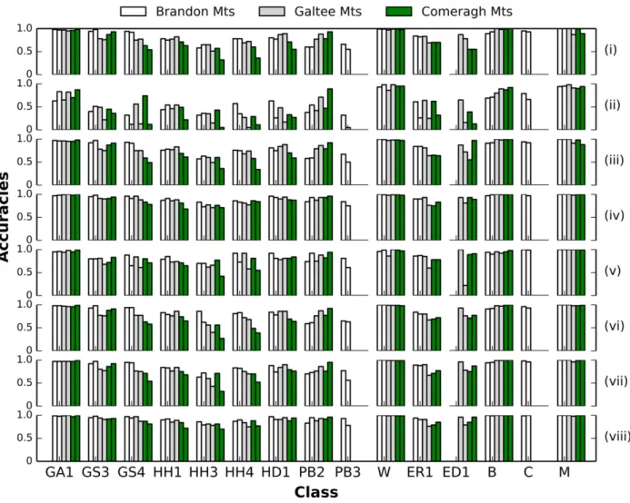 Figure 2. Producers and User‘s accuracies, represented as the first and second column at each of the three study sites is displayed for the eight different classification datasets (i –viii) and correspond with those as presented in Table 4.