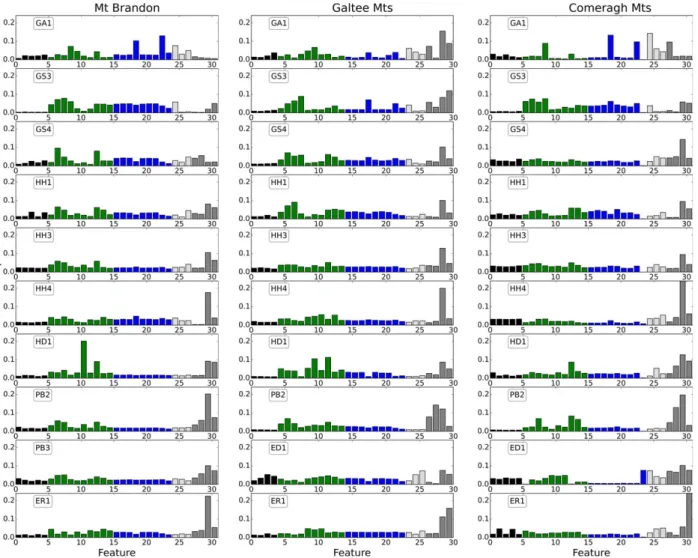 Figure 3. Variable importance scores of the different classes for the three study areas