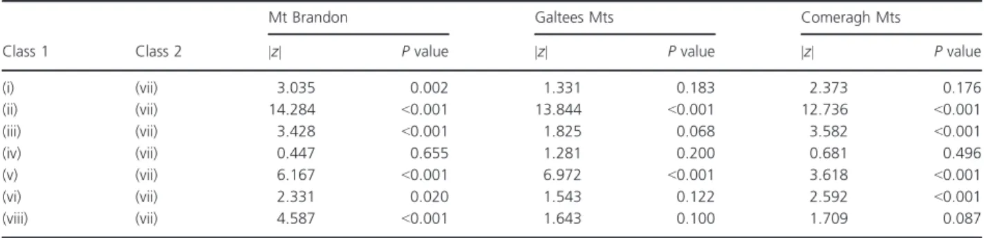 Table 5. Summary of the classification comparisons for the three study areas.