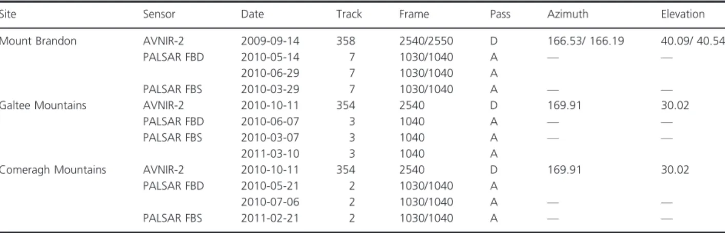 Table 1. Satellite data used for each of the study sites. Azimuth corresponds to the solar azimuth and elevation corresponds the sun elevation angle, both in degrees