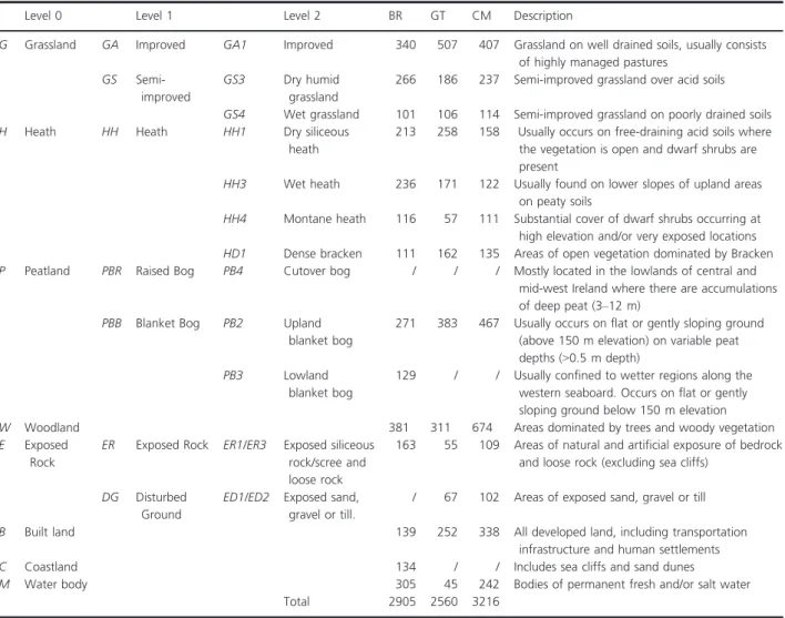 Table 3. Classification Schema and number of training samples. Class descriptions are adopted from Fossitt (2000).