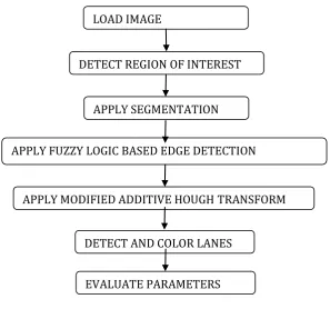 Fig 1: Proposed Methodology 