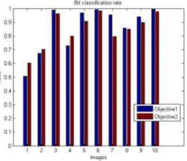 Fig 6: Performance Analysis of Bit Classification Rate  