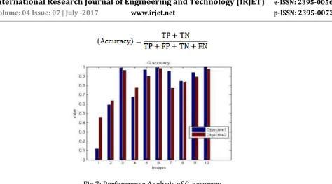 Fig 8: Performance Analysis of P F measure 