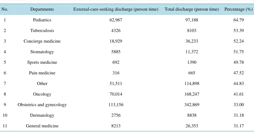Table 1. Service quantity and proportion of external-care-seeking in Shanghai, 2012.                                   