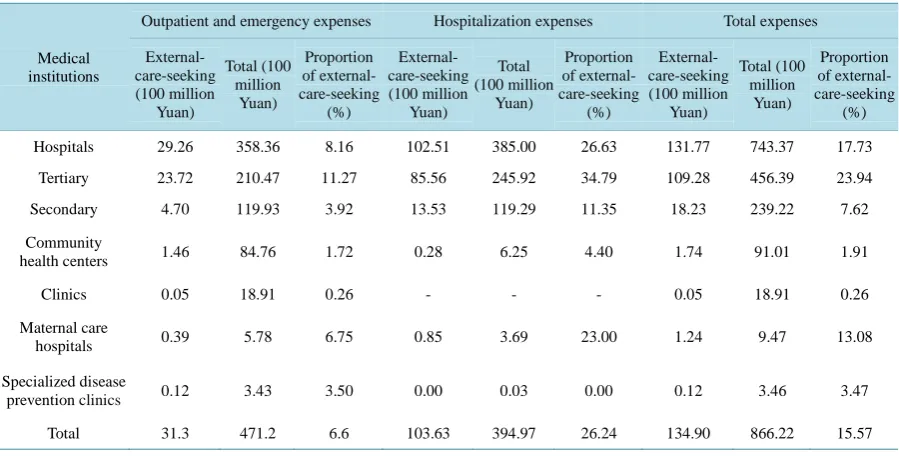 Table 3. Expenses and proportion of external-care-seeking in Shanghai, 2012.                                        