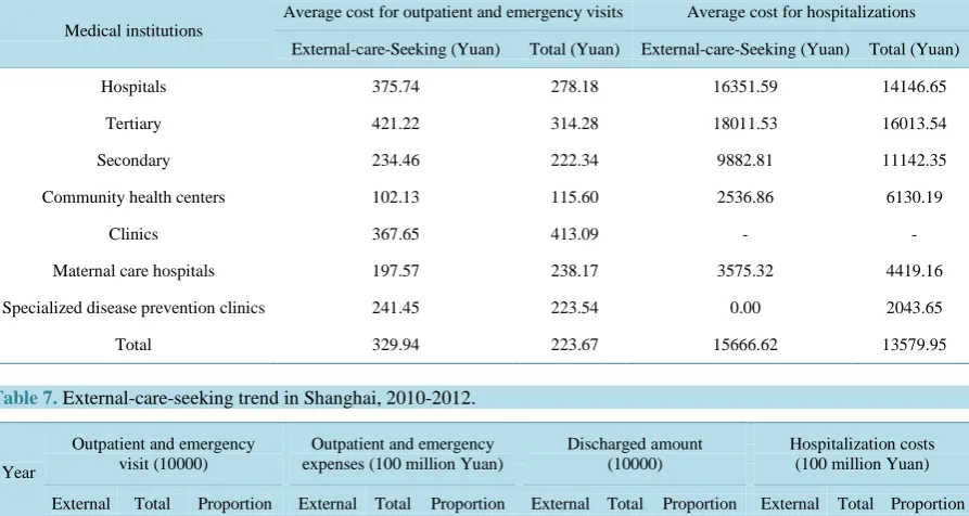 Table 6. Comparison of average cost for external-care-seeking with the average in Shanghai, 2012