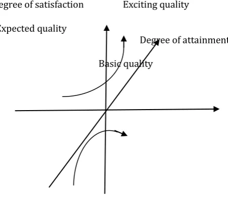 Fig -3: Kano Model