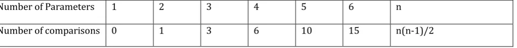 Table -1: Summary of Pair wise comparisons of primary parameters  