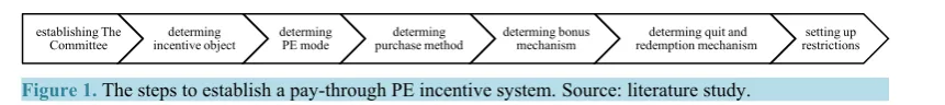 Figure 1. The steps to establish a pay-through PE incentive system. Source: literature study