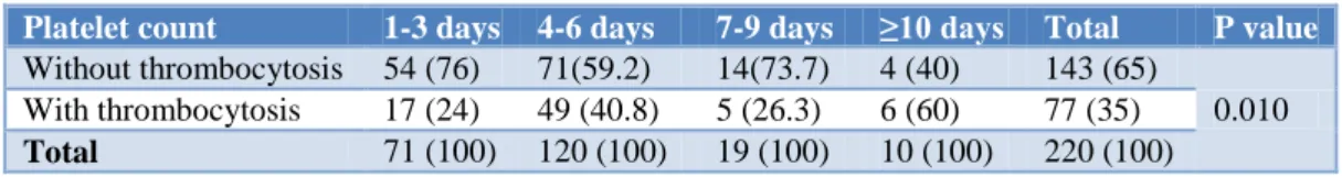 Table 5: Relationship between platelet count and duration of hospital stay.