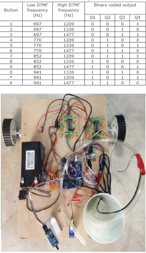 Table 1: DTMF frequencies 