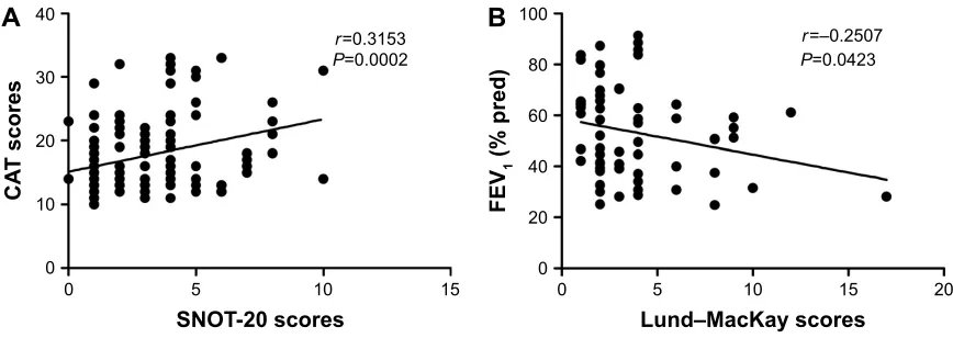 Figure 1 The results of correlation analysis.Notes: (A) The correlation between snOT-20 and CaT scores in all subjects