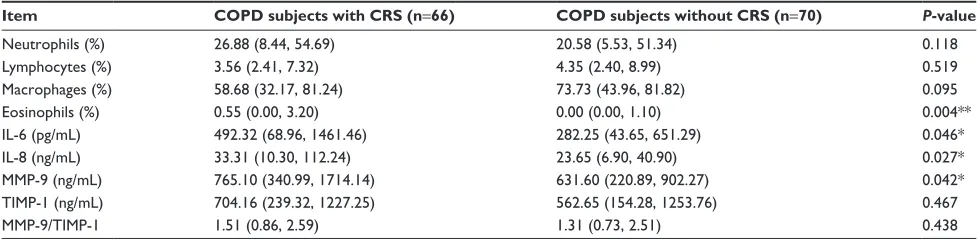 Table 2 The prevalence and the severity of bronchiectasis in COPD patients with and without Crs