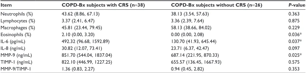 Table 4 Sputum inflammatory cells and mediators in COPD-Bx patients with and without CRS