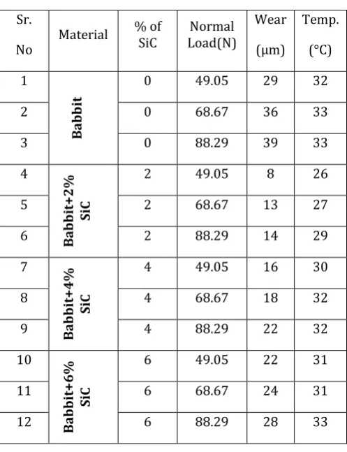 Table No. 3 Observation table of wear test 