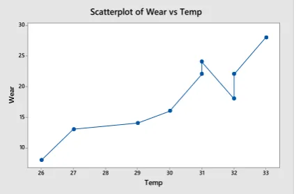 Figure No. 6. Wear vs. Normal Load  