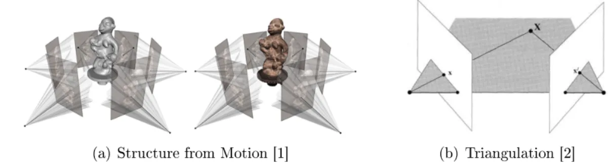 Figure 1.1: Depth estimation techniques