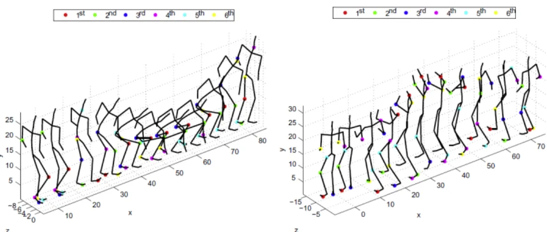Figure 2.4: Illustration of the most informative joints during an action in- in-stance [40]