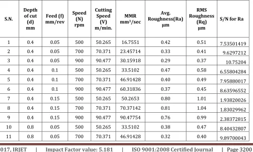 Table -5: Surface Roughness, MRR and S/N ratio  