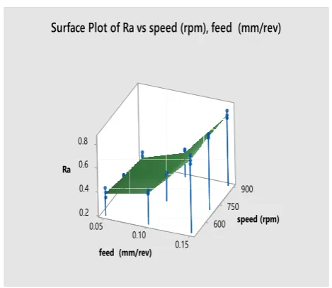 Table- 7: Analysis of Variance 