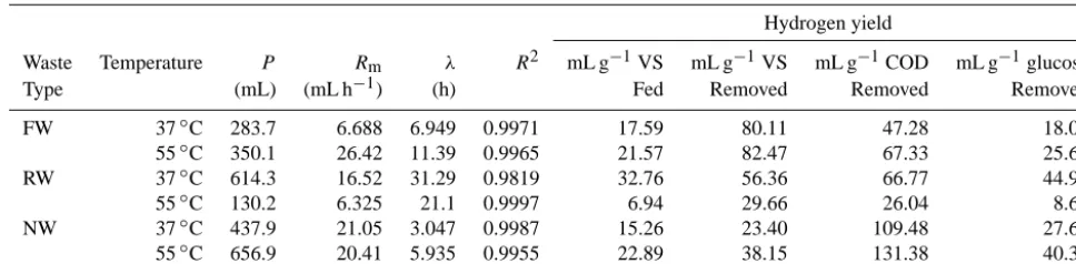 Table 2. Kinetic parameters and bio-hydrogen yield.
