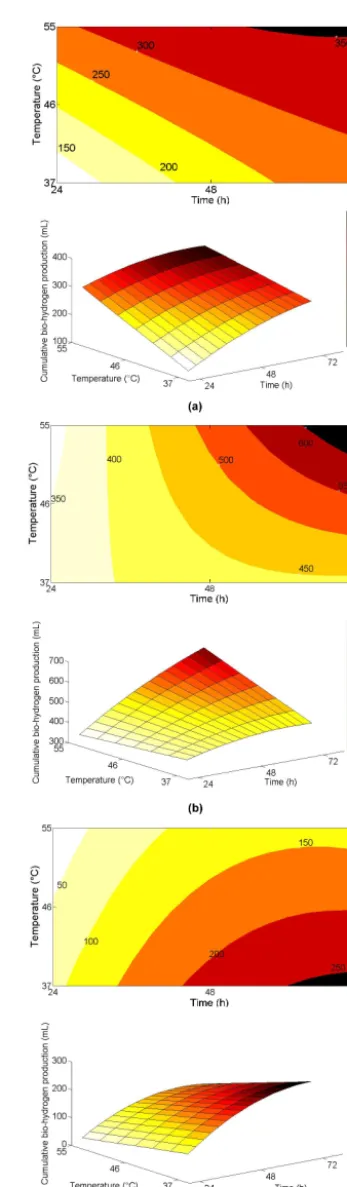 Figure 3. Three-dimensional response plots for bio-hydrogen pro-duction (a) Food waste, (b) Noodle waste, (c) Rice waste.