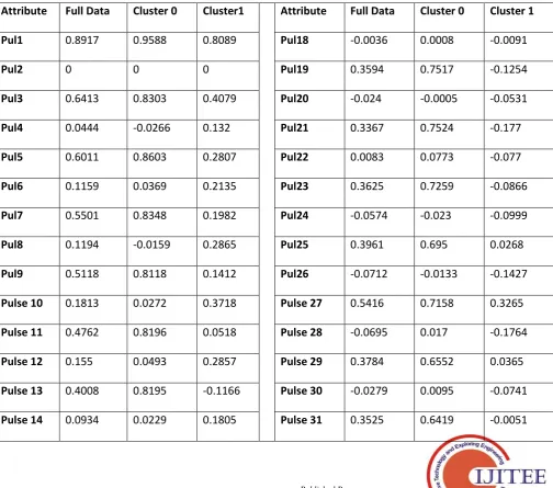 Table 3: Missing values globally replaced with mean/mode 