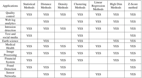 Table 4: Comparative Study on Outlier Detection Techniques   
