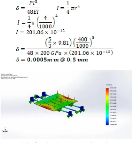 Fig. 5. Deflection analysis of Y-axis 