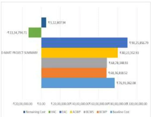 Table -1: Details of Analysis on EVM parameters of construction work in project  